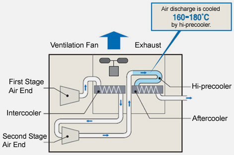 Patent holding Hi-precooler System cools down high temperature discharge air down to 180 deg C and below before entering aftercooler. This enables the temperature of the aftercooler to be lower than the upper temperature limit.
