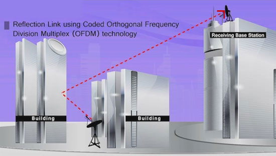 Reflection Link using Coded Orthogonal Frequency Division Multiplex (OFDM) technology